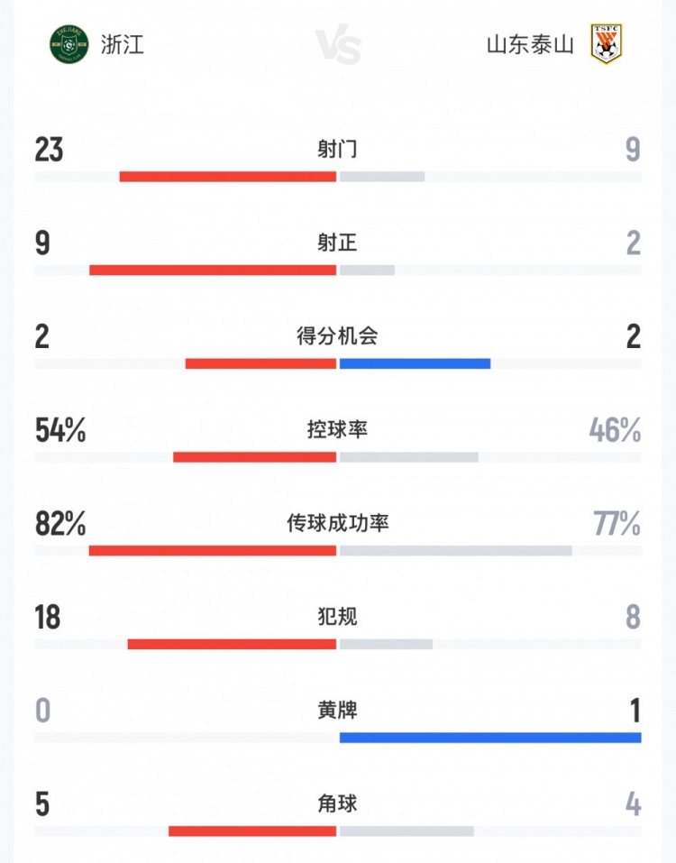 浙江主场4-1大胜山东泰山 射门23-9射正9-2完全压制 浙江主场4-1大胜山东泰山 射门23-9射正9-2完全压制