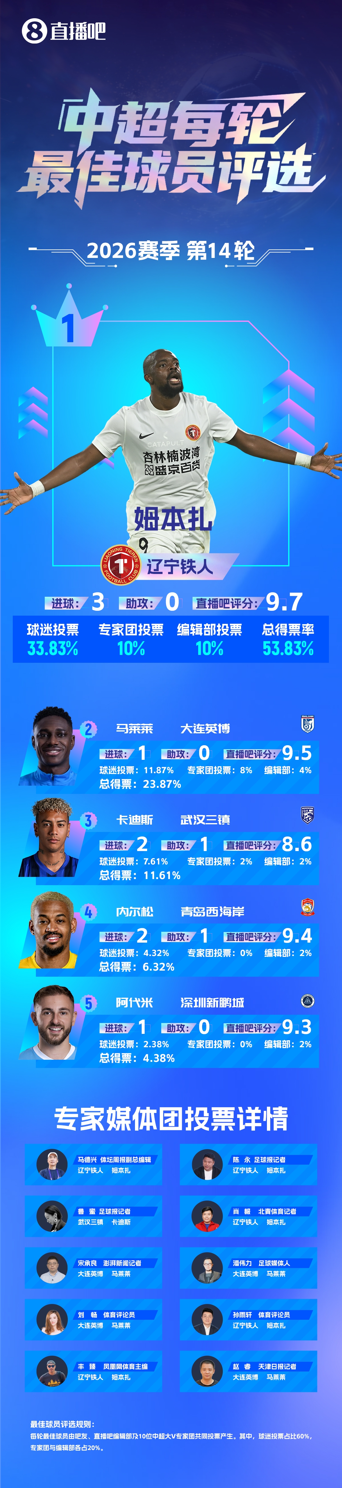 姆本扎戴帽连续两轮当选最佳,辽宁铁人5-0横扫浙江 姆本扎戴帽连续两轮当选最佳,辽宁铁人5-0横扫浙江
