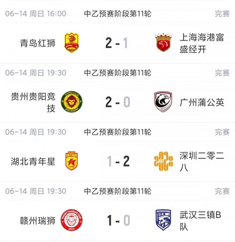 中乙第11轮:海港B队首败仍6分领跑北区,贵阳三连胜5分领跑南区