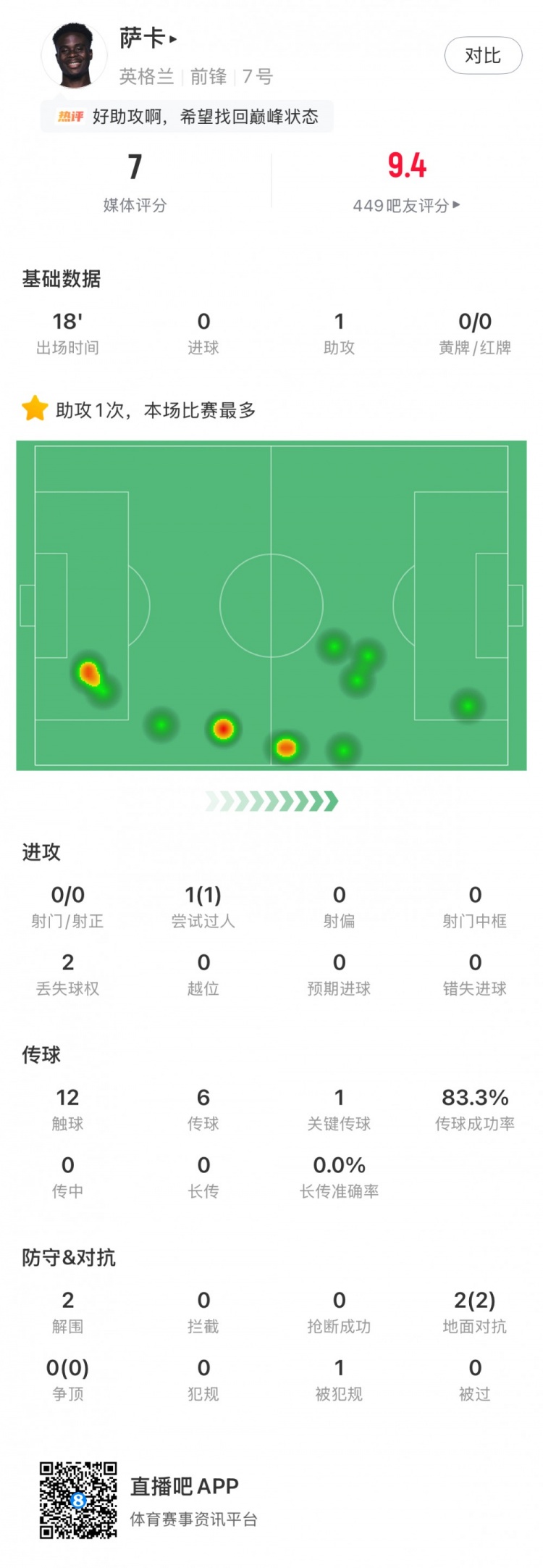 18分钟1助攻1成功过人,萨卡替补效率值拉满